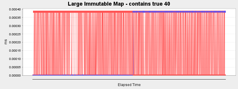 Large Immutable Map - contains true 40